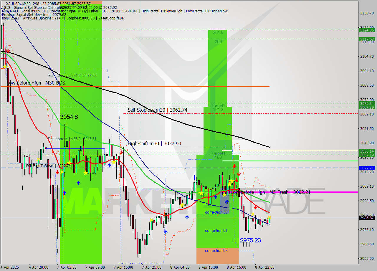 XAUUSD.a M30 Analysis XAUUSD.a M30 Signal