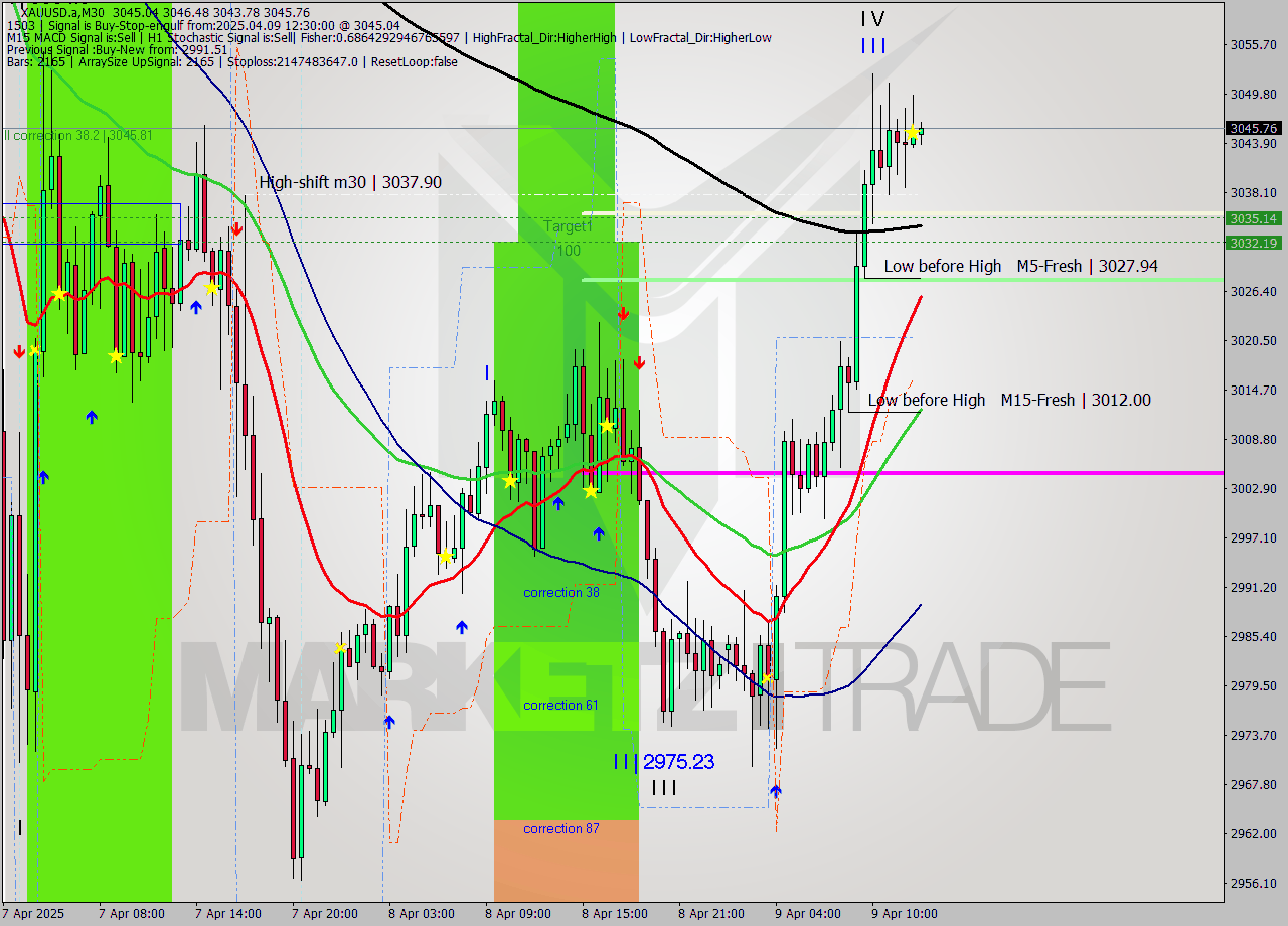XAUUSD.a M30 Analysis XAUUSD.a M30 Signal