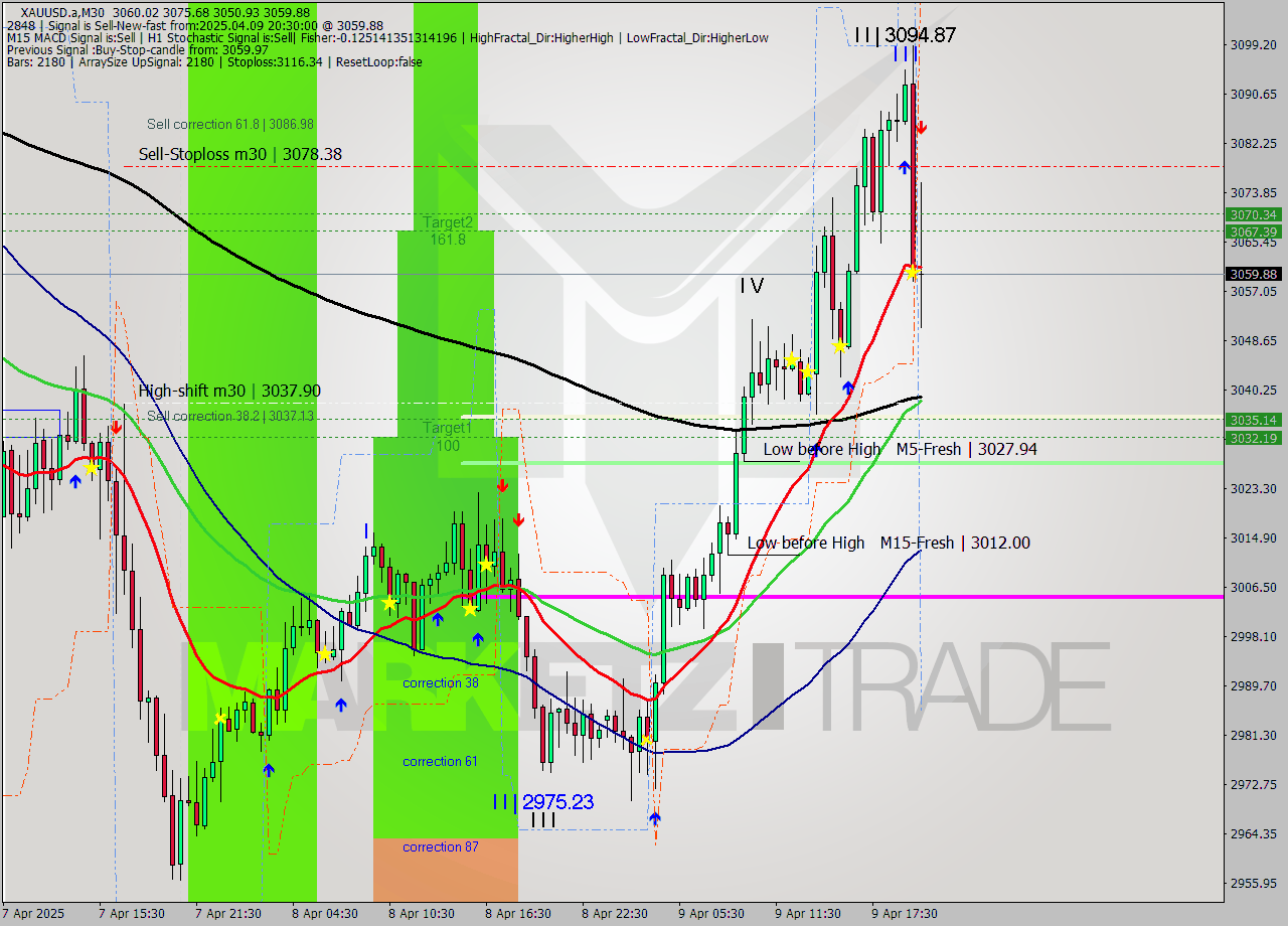 XAUUSD.a M30 Analysis XAUUSD.a M30 Signal