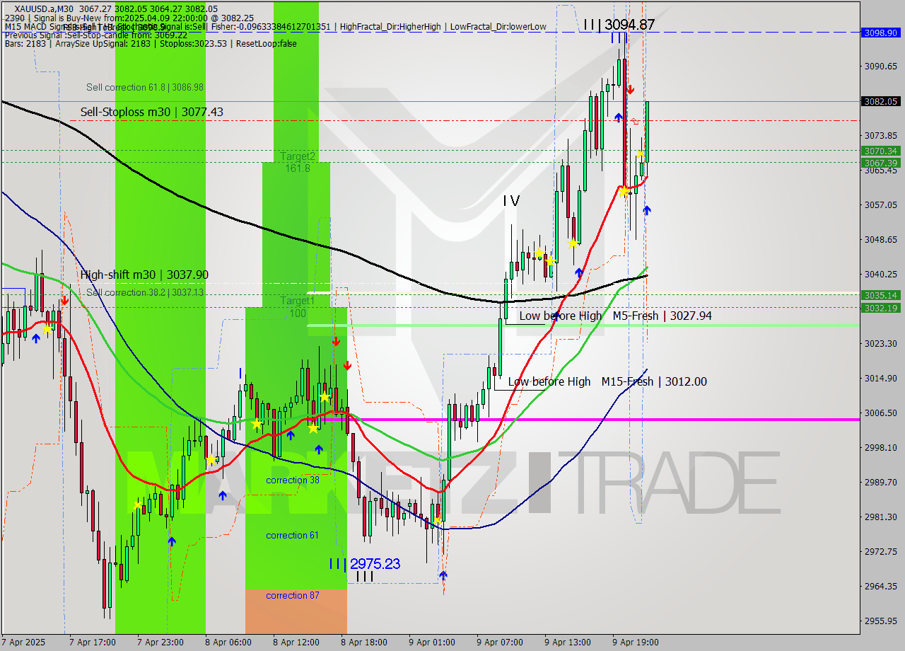 XAUUSD.a M30 Analysis XAUUSD.a M30 Signal