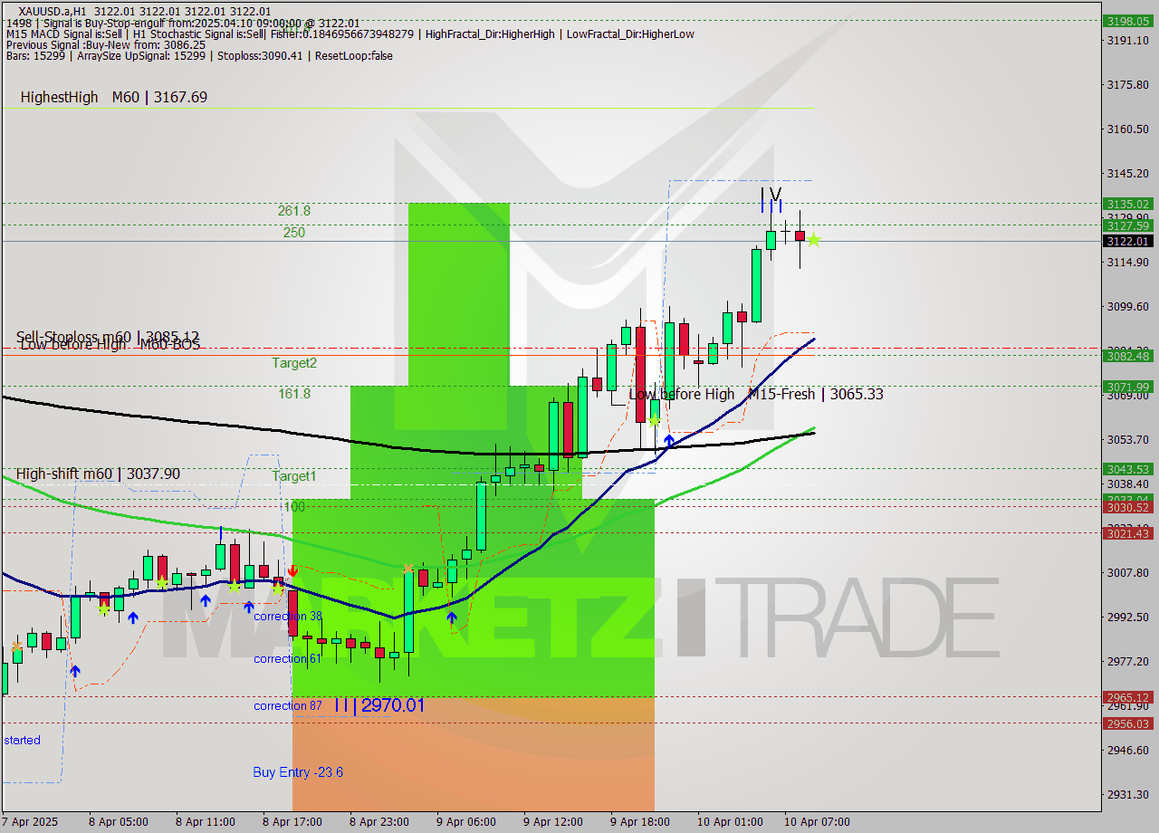 XAUUSD.a MTF analysis at 2025.04.10 09:00