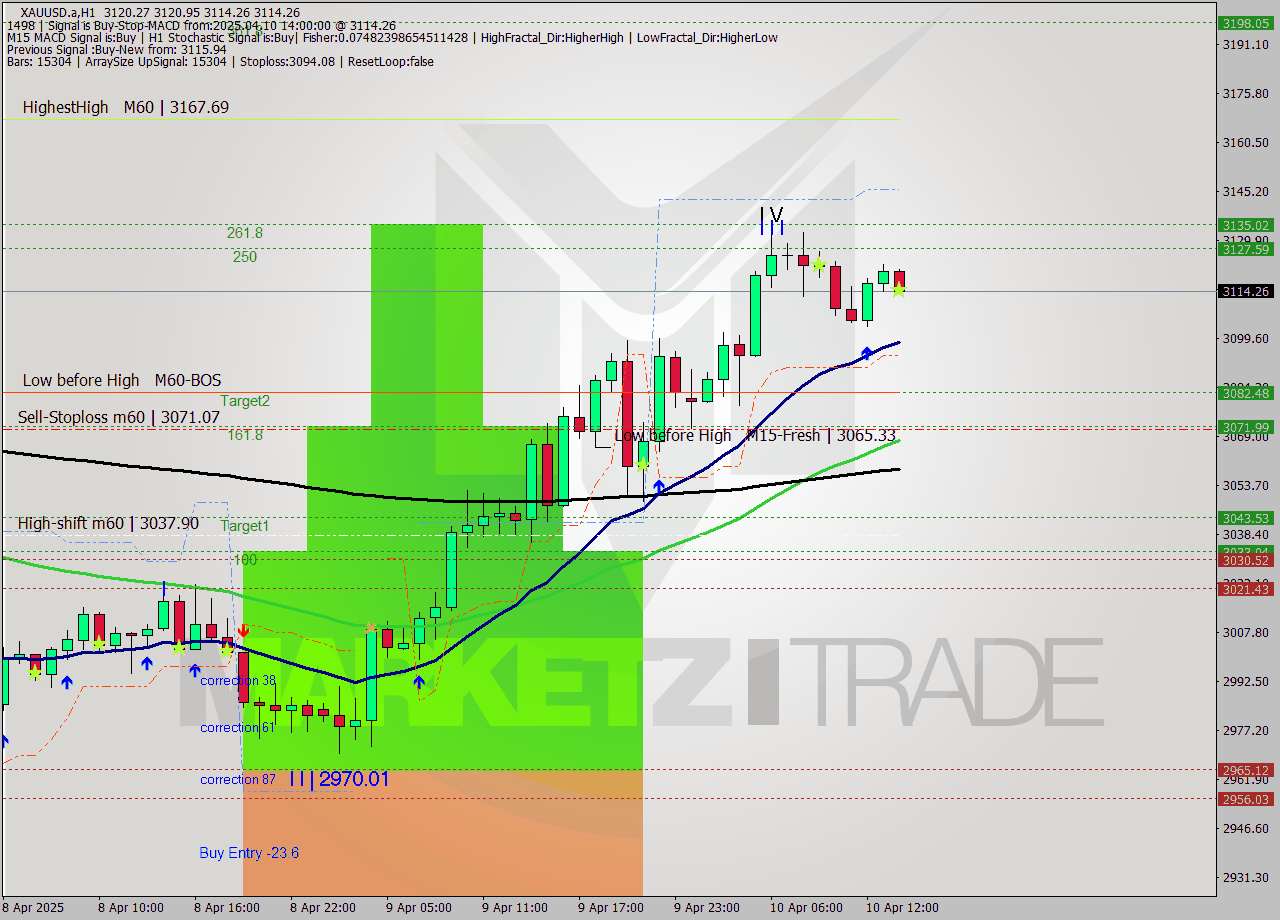XAUUSD.a MTF analysis at 2025.04.10 14:06