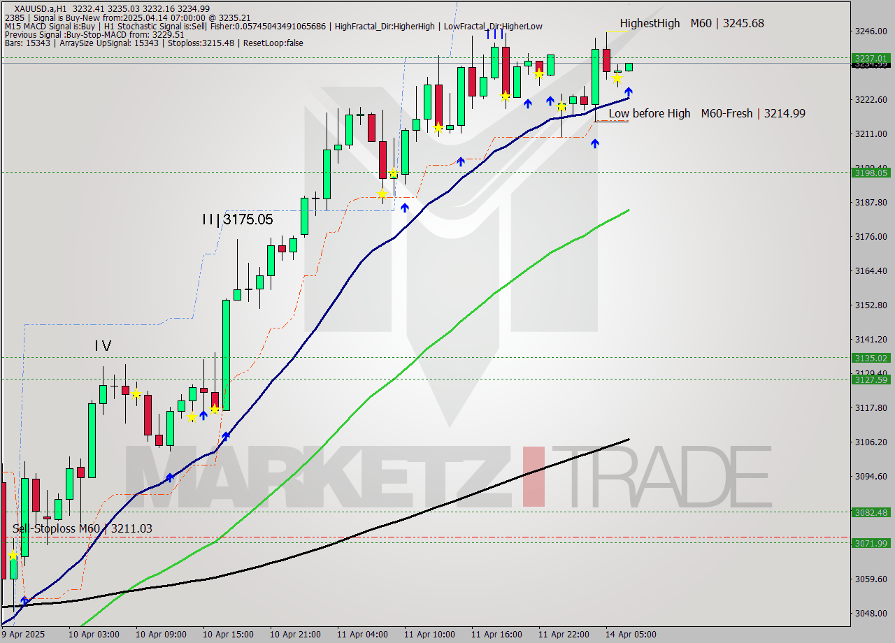 XAUUSD.a MTF analysis at 2025.04.14 07:11