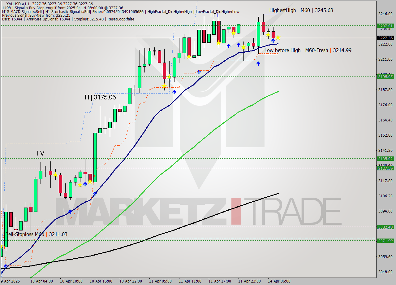 XAUUSD.a MTF analysis at 2025.04.14 08:00