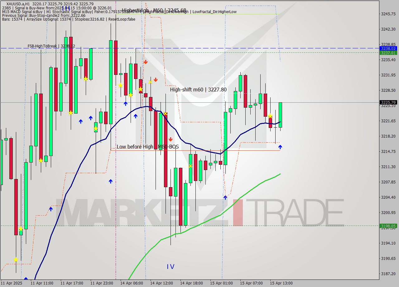 XAUUSD.a MTF analysis at 2025.04.15 15:18