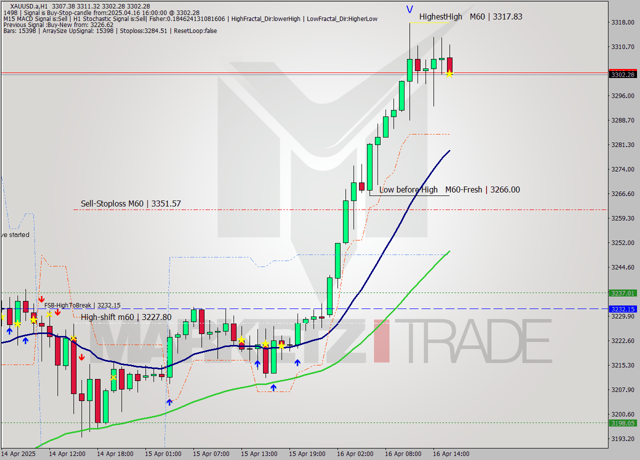 XAUUSD.a MTF analysis at 2025.04.16 16:22