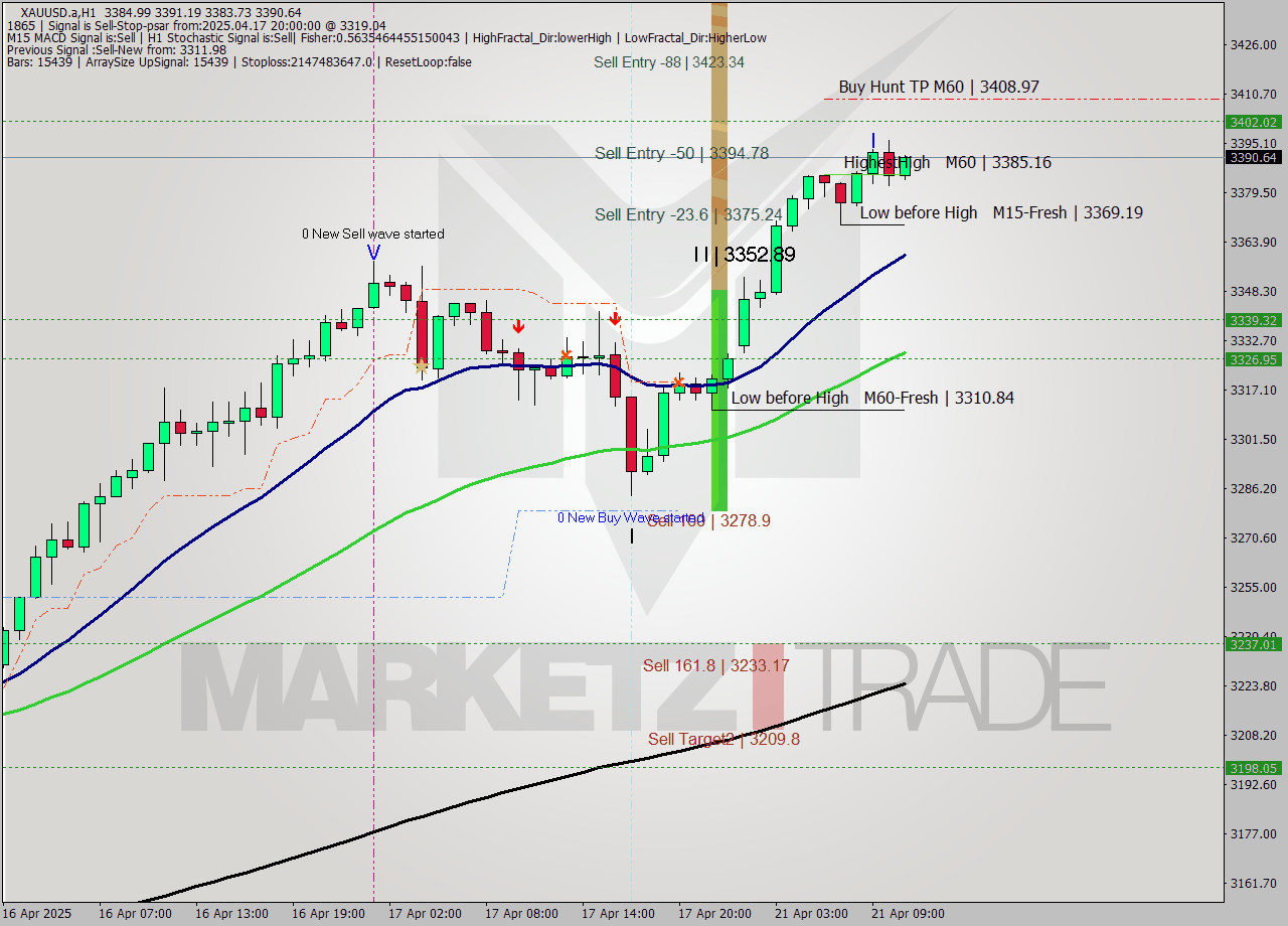 XAUUSD.a MTF analysis at 2025.04.17 20:04