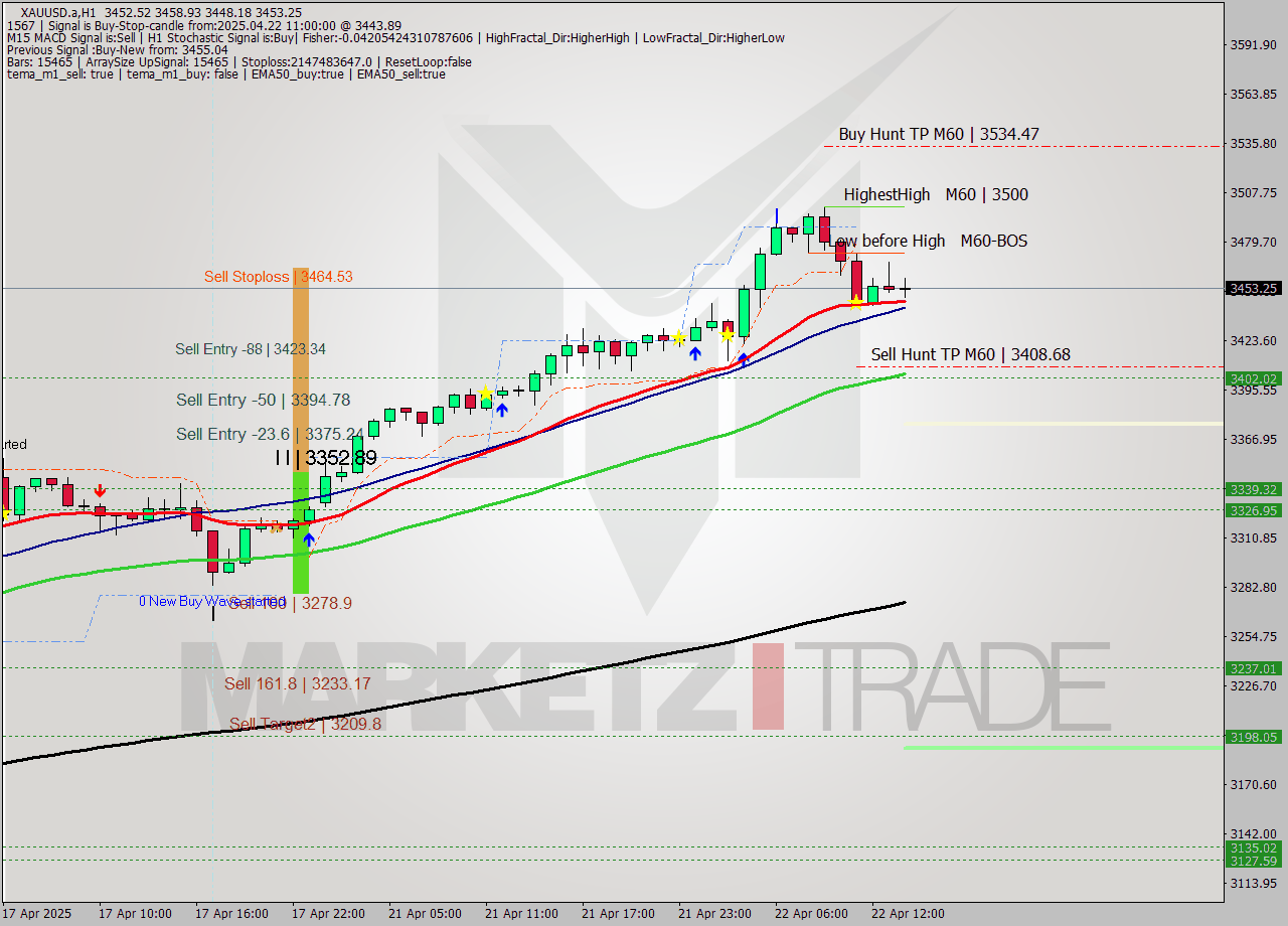 XAUUSD.a MTF analysis at 2025.04.22 11:36