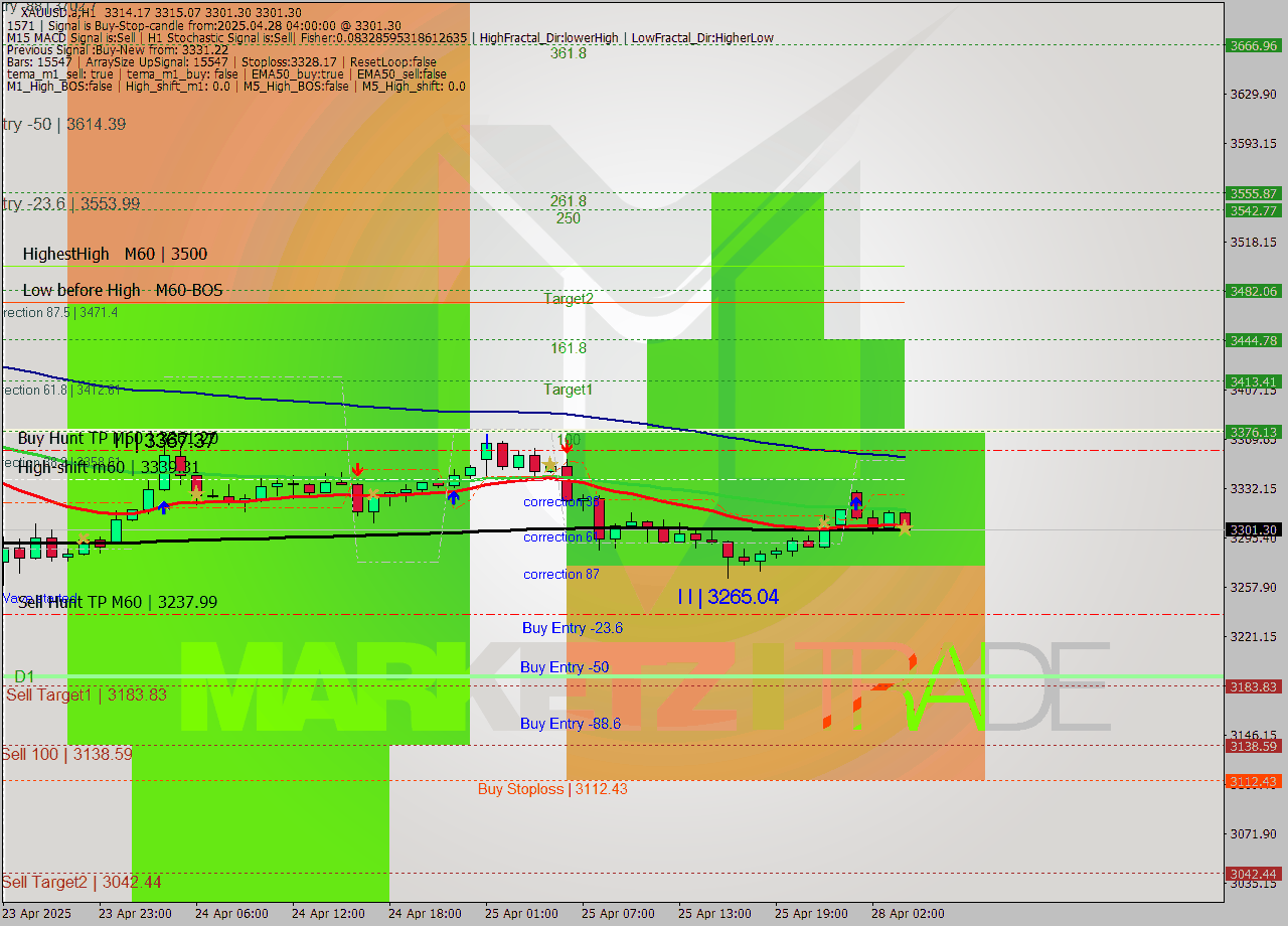 XAUUSD.a MTF analysis at 2025.04.28 04:19