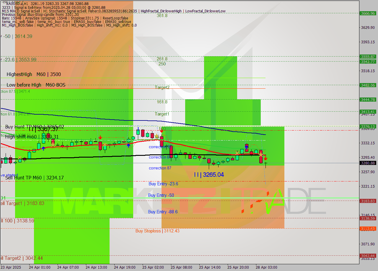 XAUUSD.a MTF analysis at 2025.04.28 05:44
