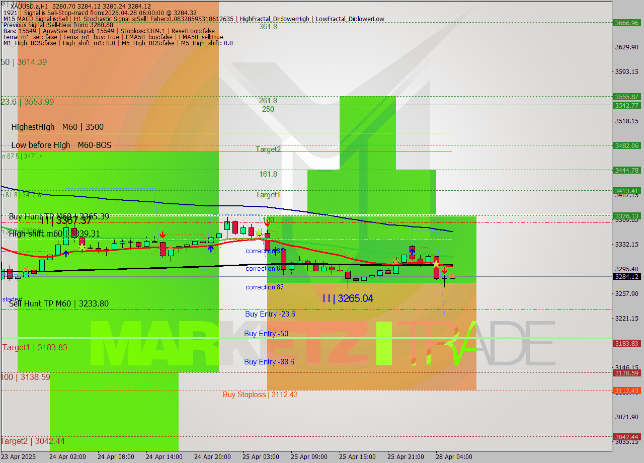 XAUUSD.a MTF analysis at 2025.04.28 06:02