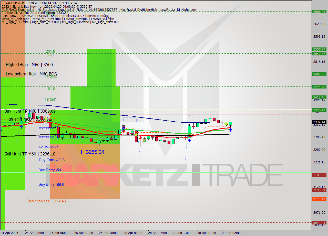 XAUUSD.a MTF analysis at 2025.04.29 04:37