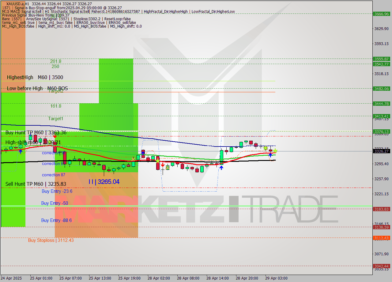 XAUUSD.a MTF analysis at 2025.04.29 05:00