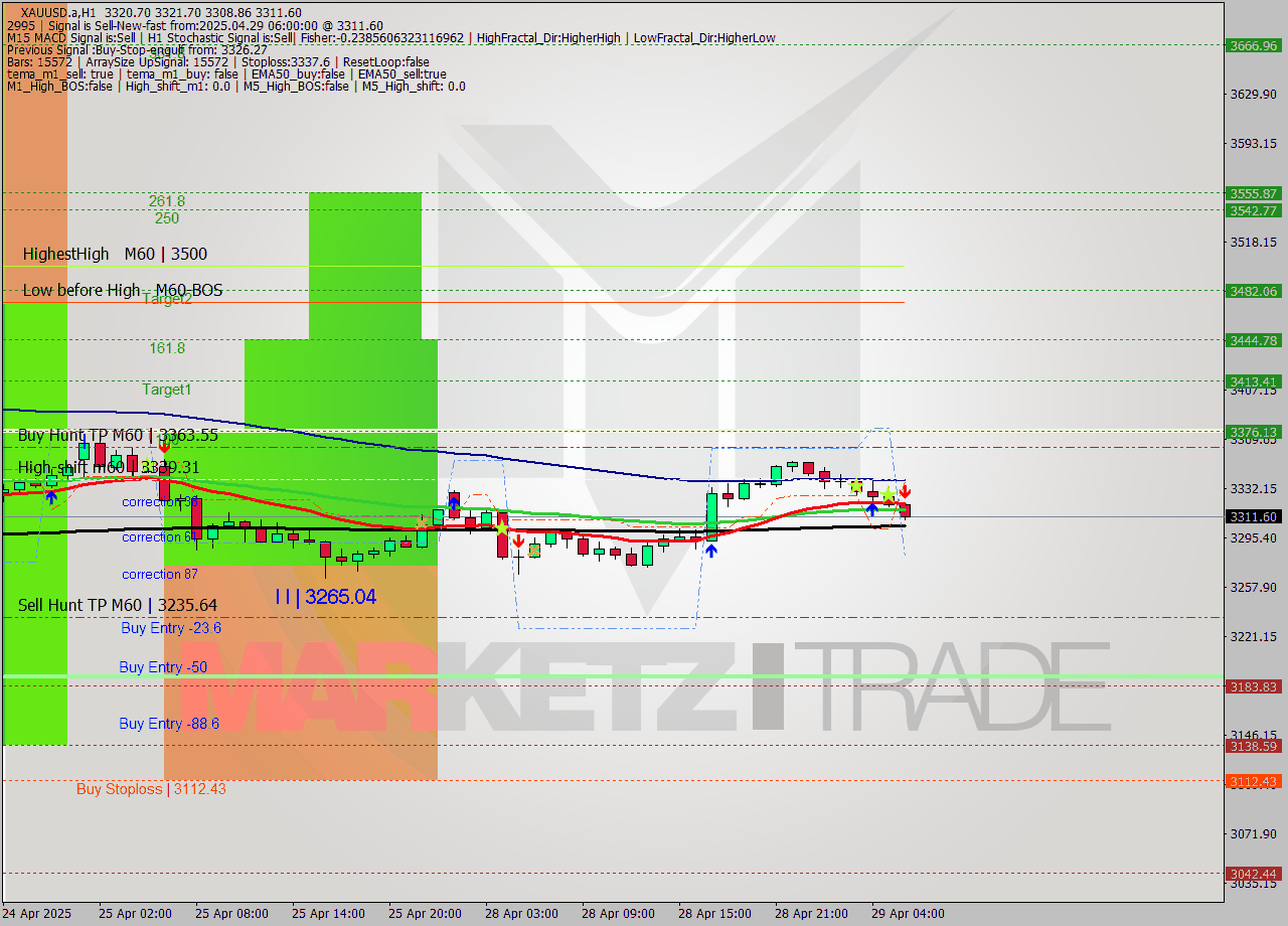 XAUUSD.a MTF analysis at 2025.04.29 06:50