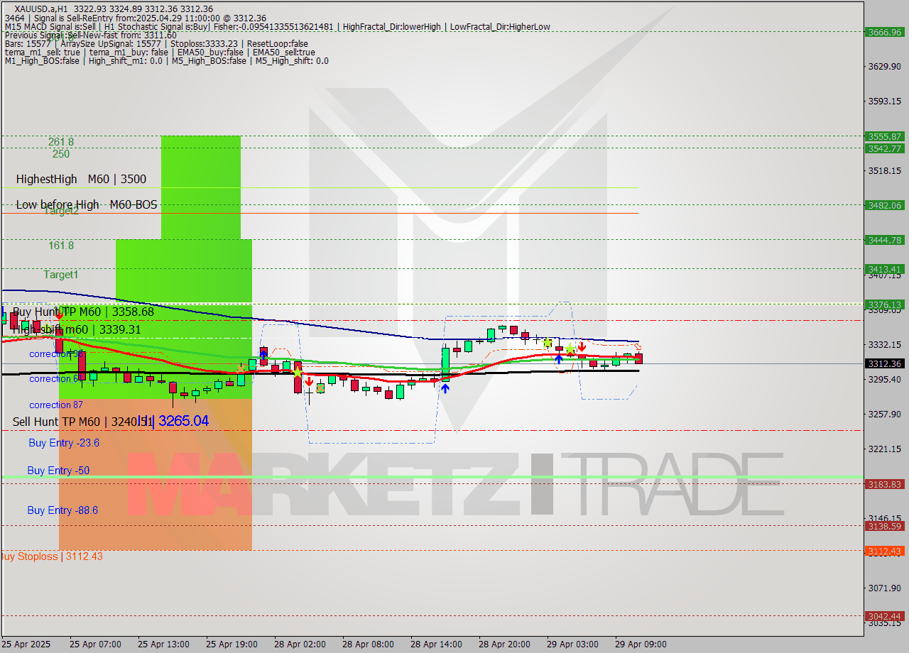 XAUUSD.a MTF analysis at 2025.04.29 11:59