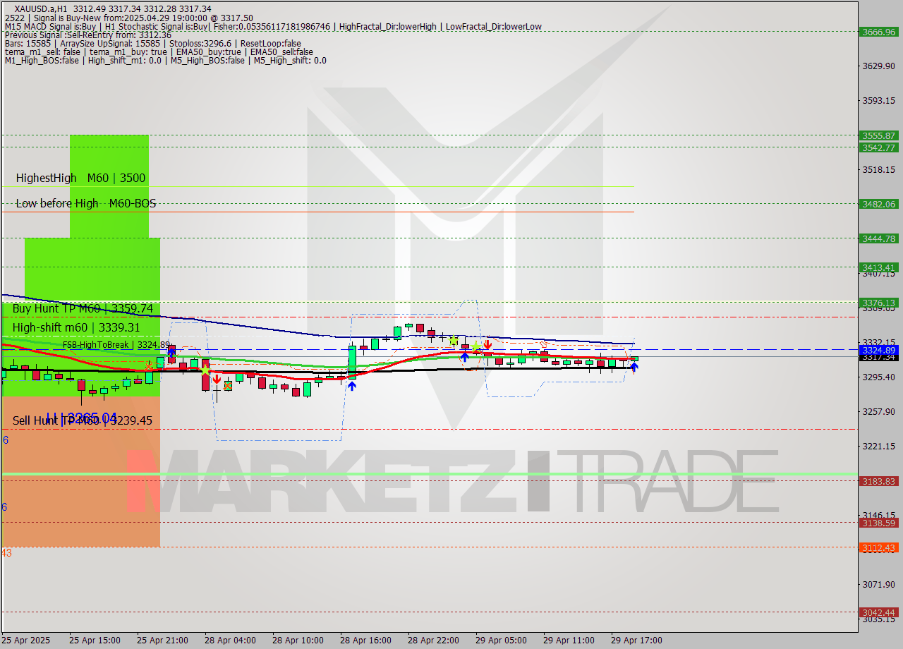 XAUUSD.a MTF analysis at 2025.04.29 19:23