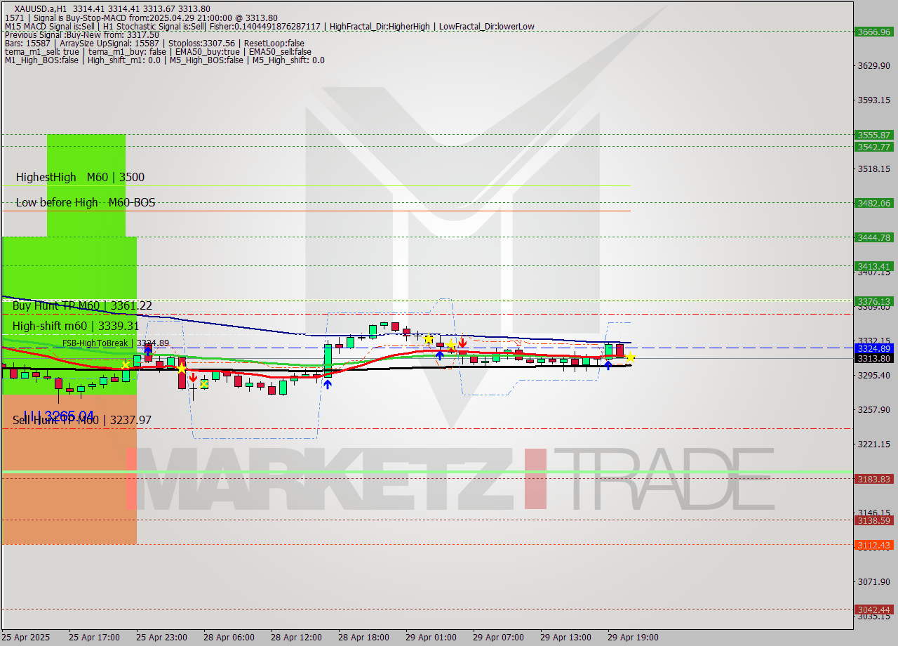 XAUUSD.a MTF analysis at 2025.04.29 21:00