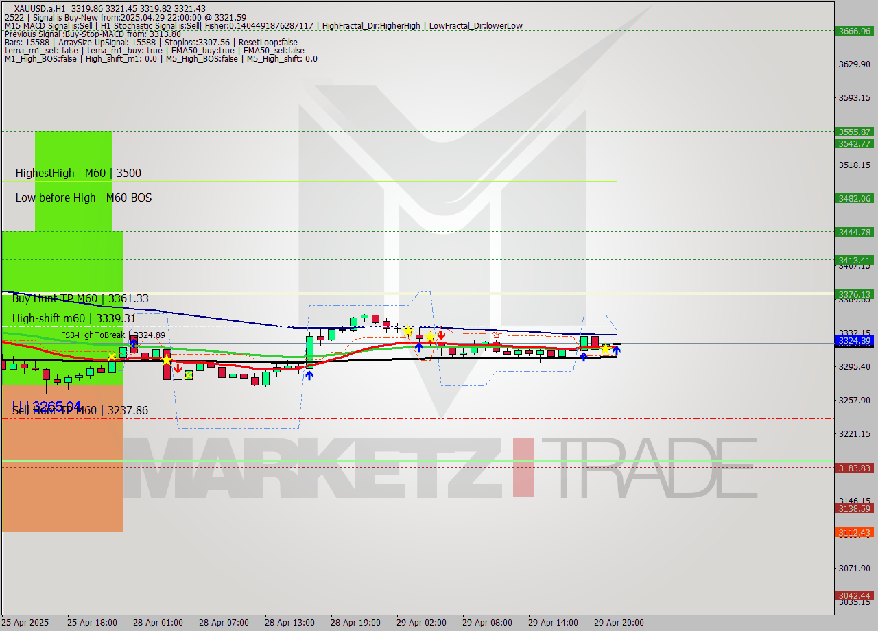 XAUUSD.a MTF analysis at 2025.04.29 22:00