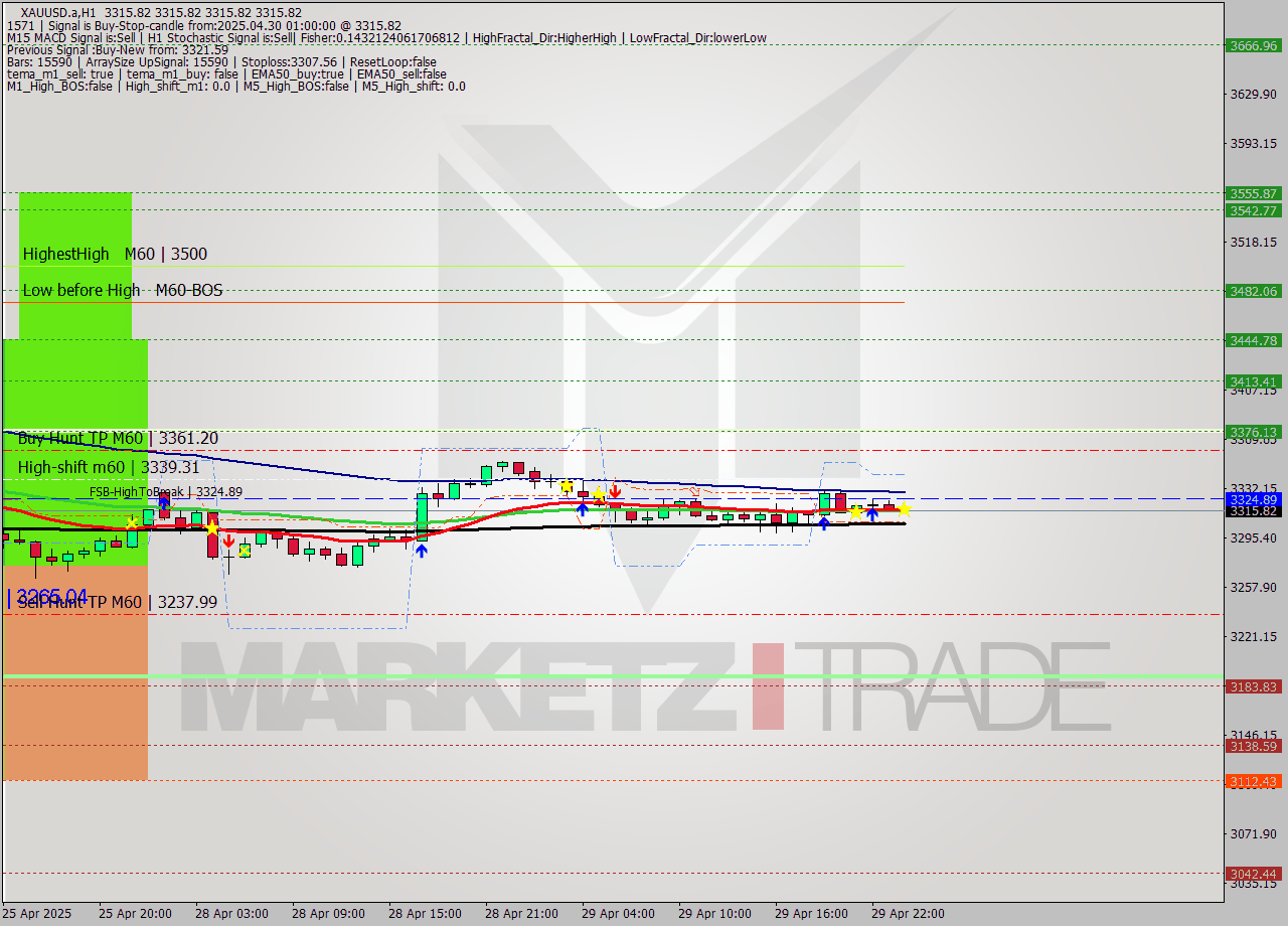 XAUUSD.a MTF analysis at 2025.04.30 01:01