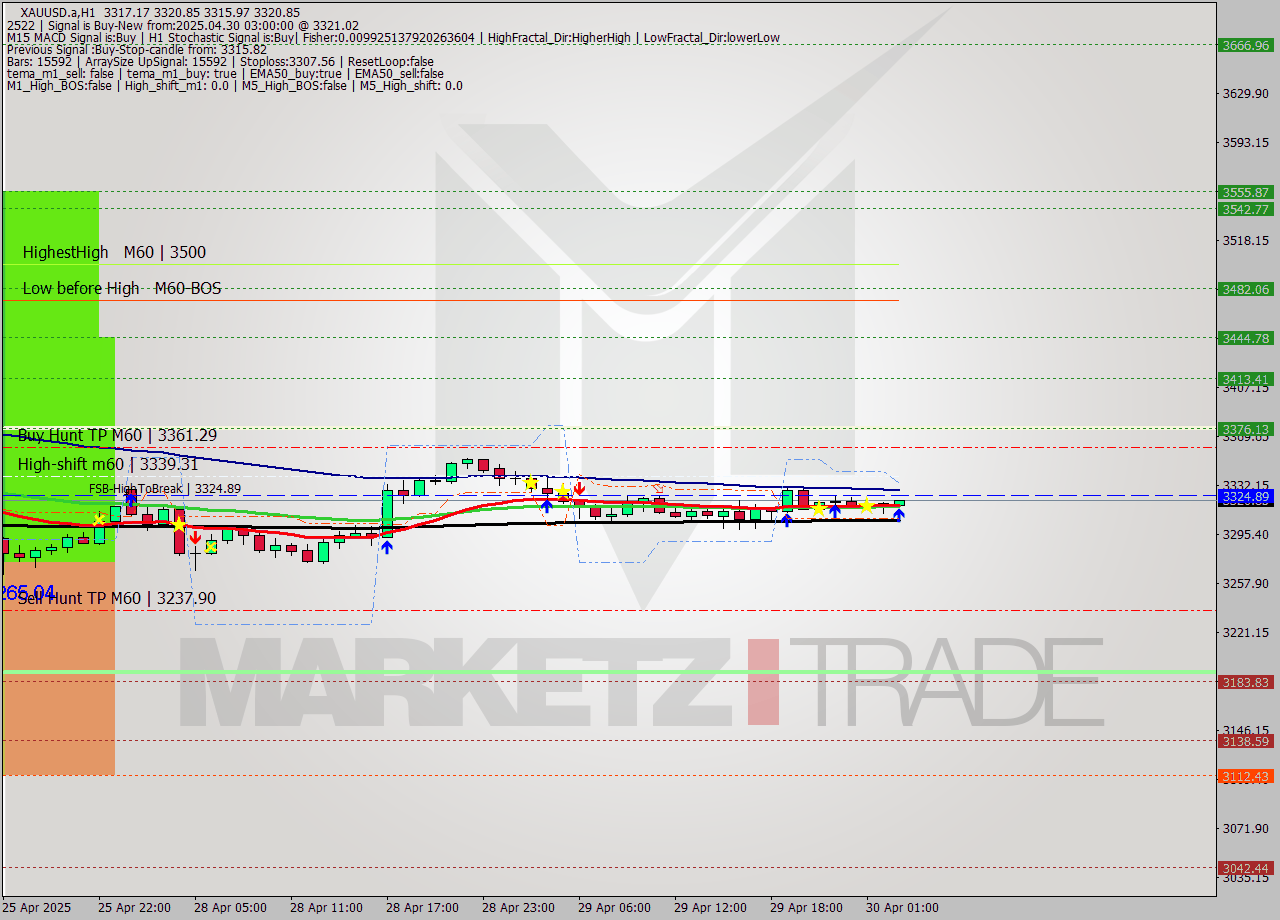 XAUUSD.a MTF analysis at 2025.04.30 03:04