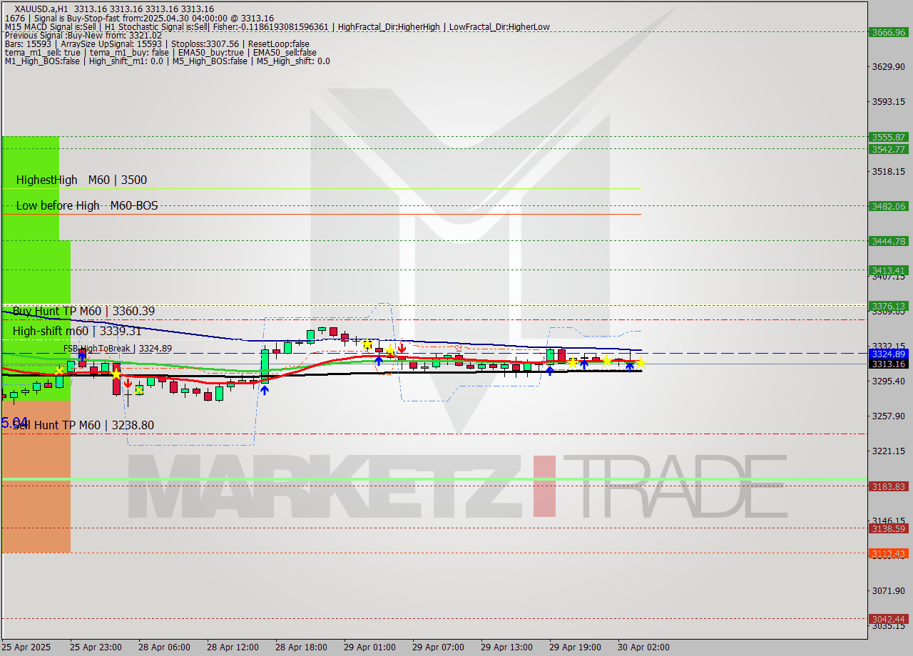 XAUUSD.a MTF analysis at 2025.04.30 04:00