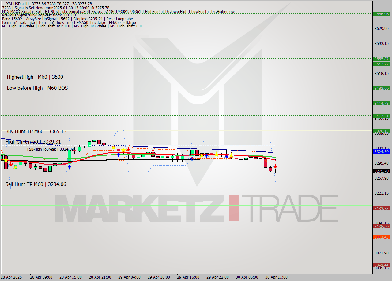 XAUUSD.a MTF analysis at 2025.04.30 13:42