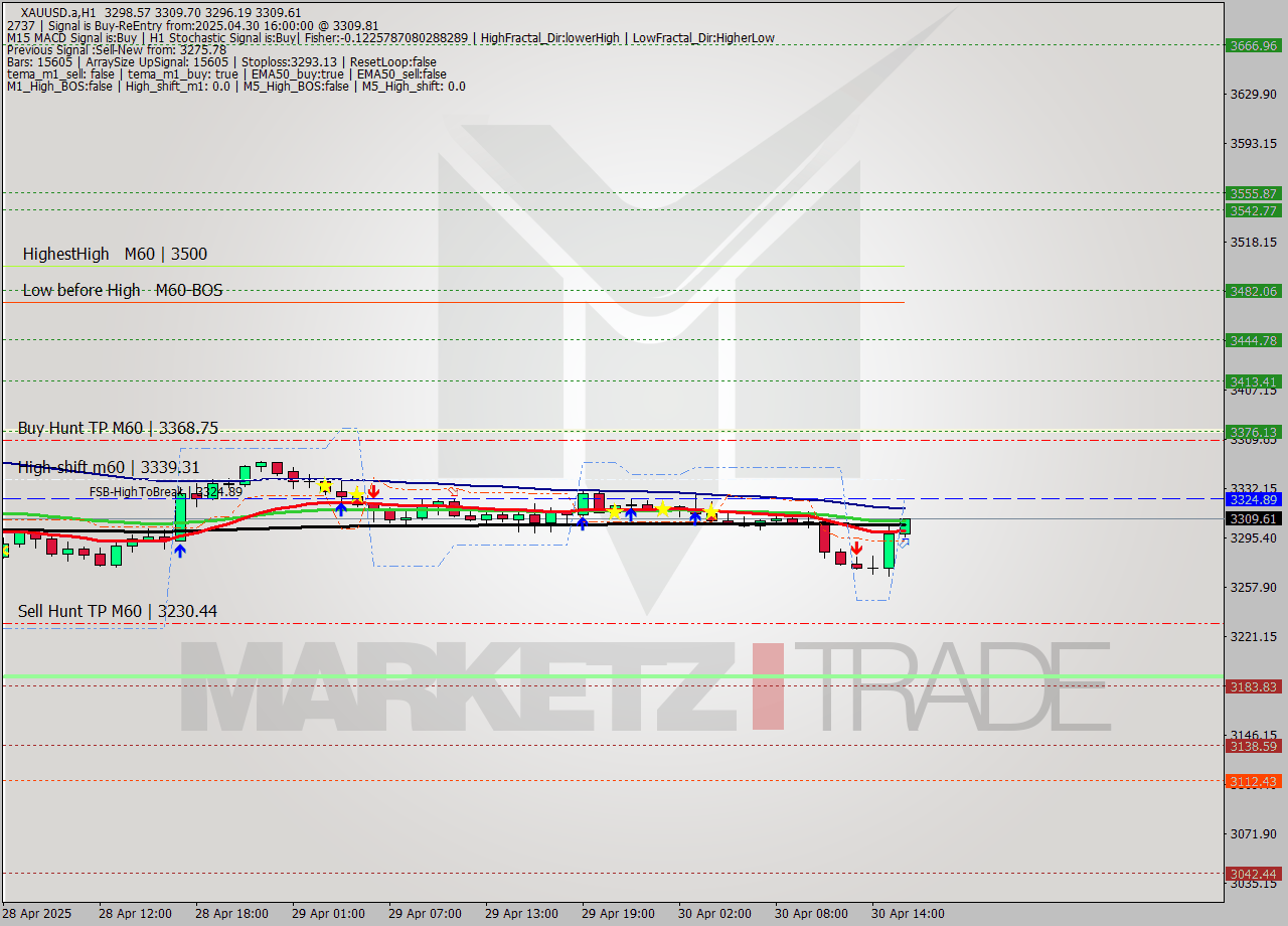 XAUUSD.a MTF analysis at 2025.04.30 16:35