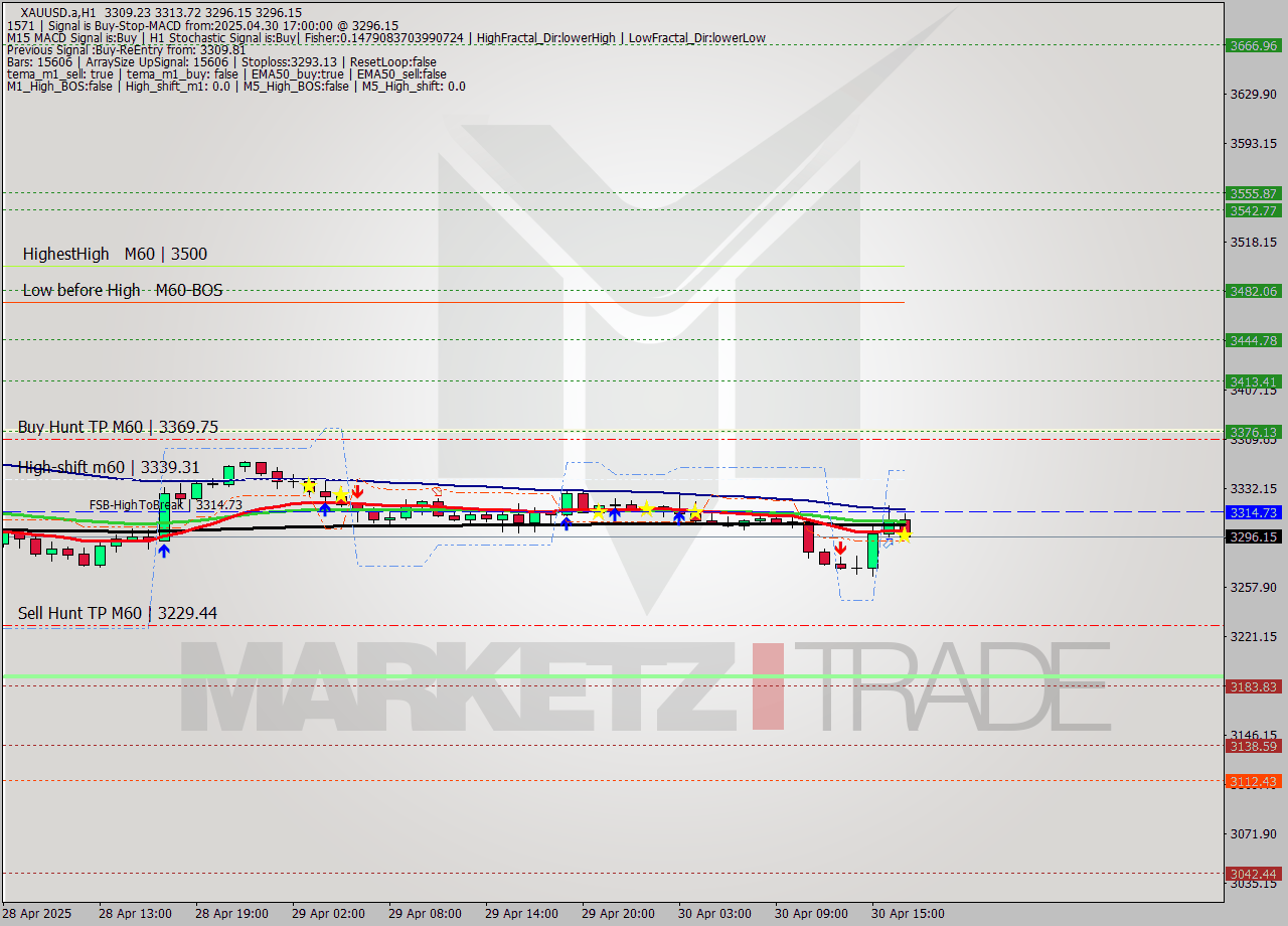 XAUUSD.a MTF analysis at 2025.04.30 17:33