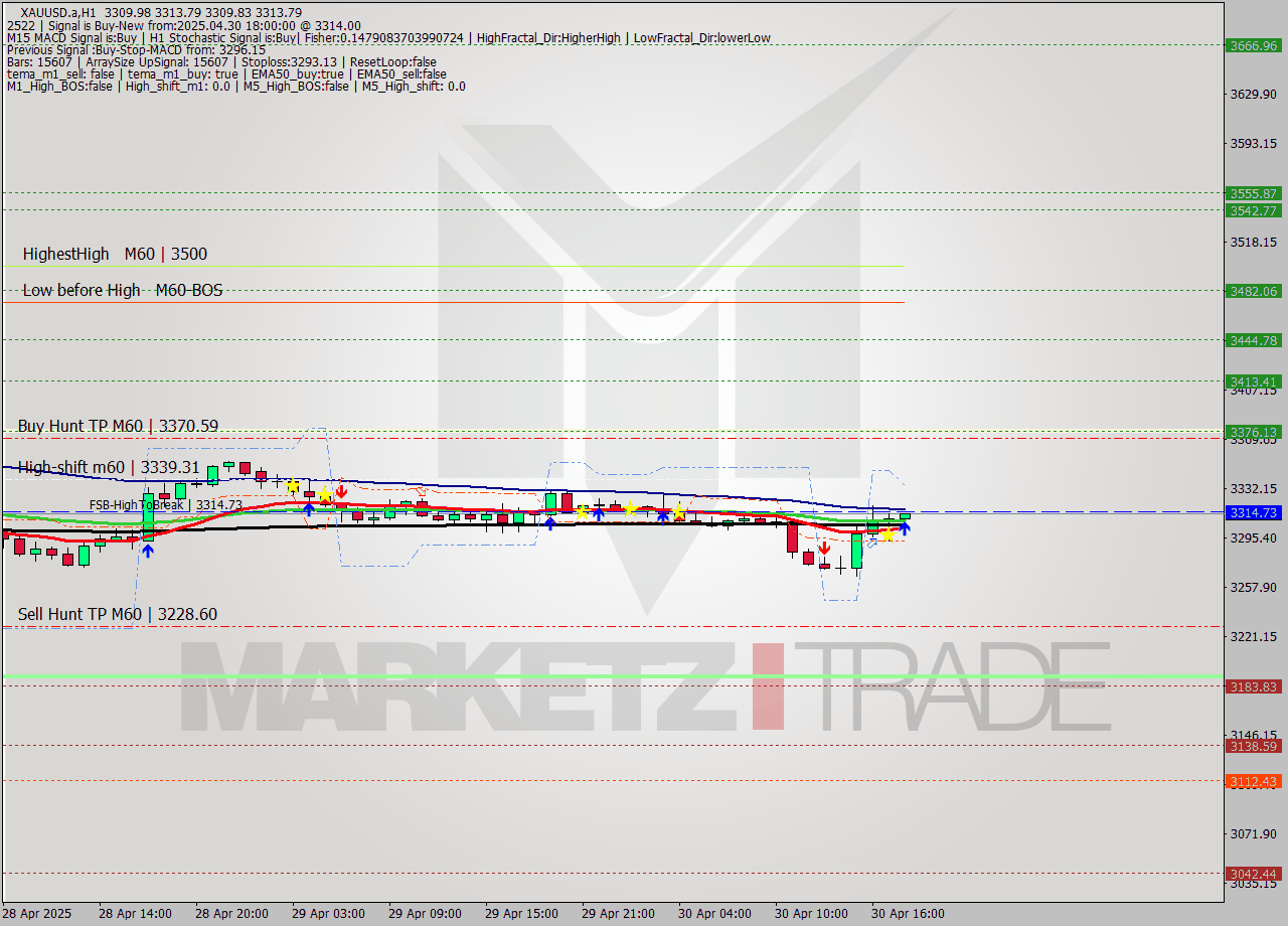 XAUUSD.a MTF analysis at 2025.04.30 18:02
