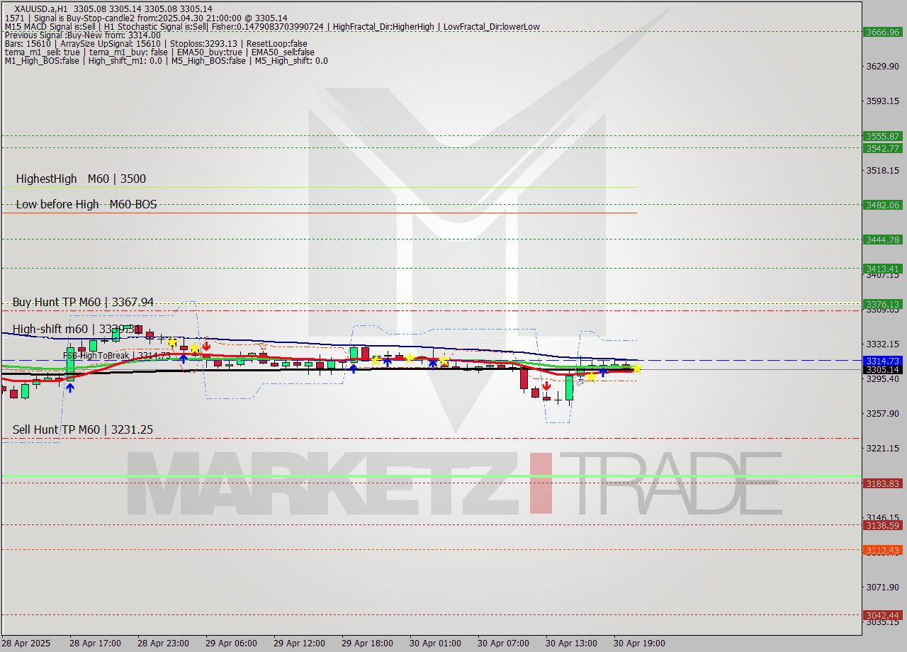 XAUUSD.a MTF analysis at 2025.04.30 21:00