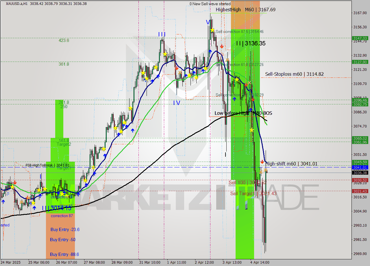 XAUUSD.a MTF analysis at 2025.04.07 05:11