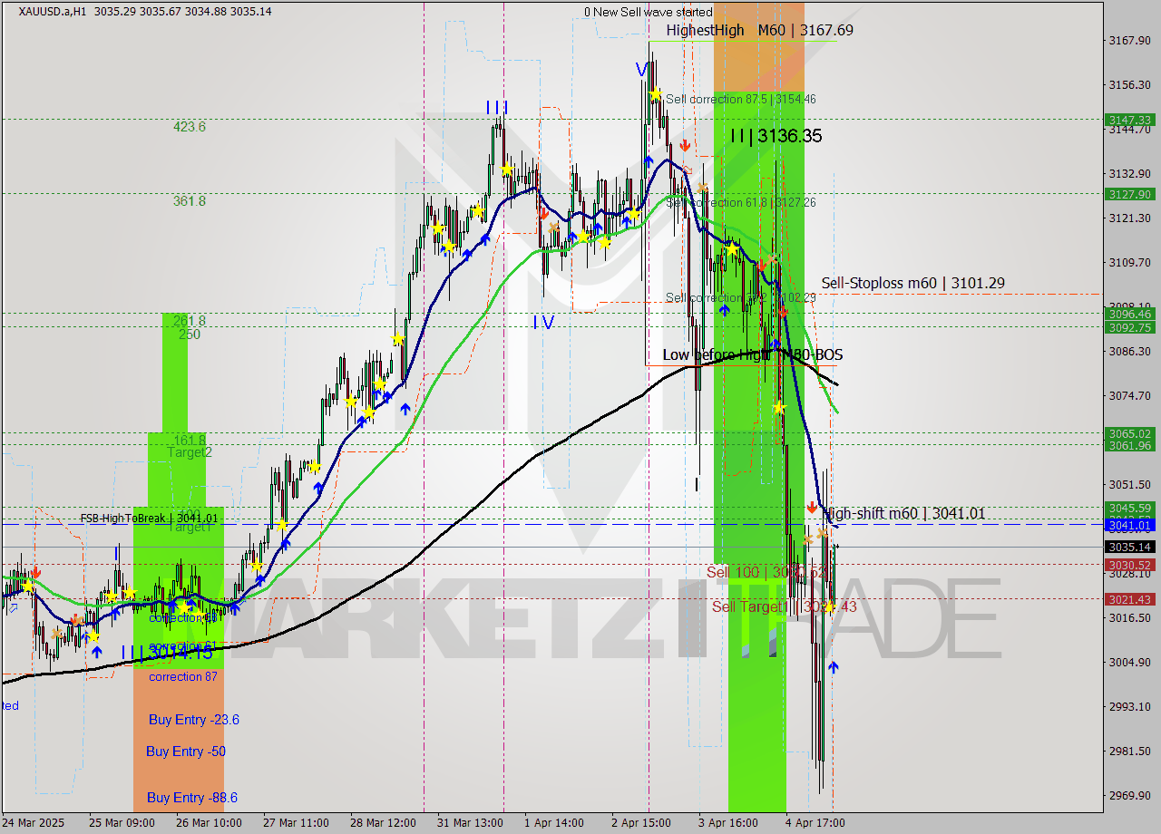 XAUUSD.a MTF analysis at 2025.04.07 08:00