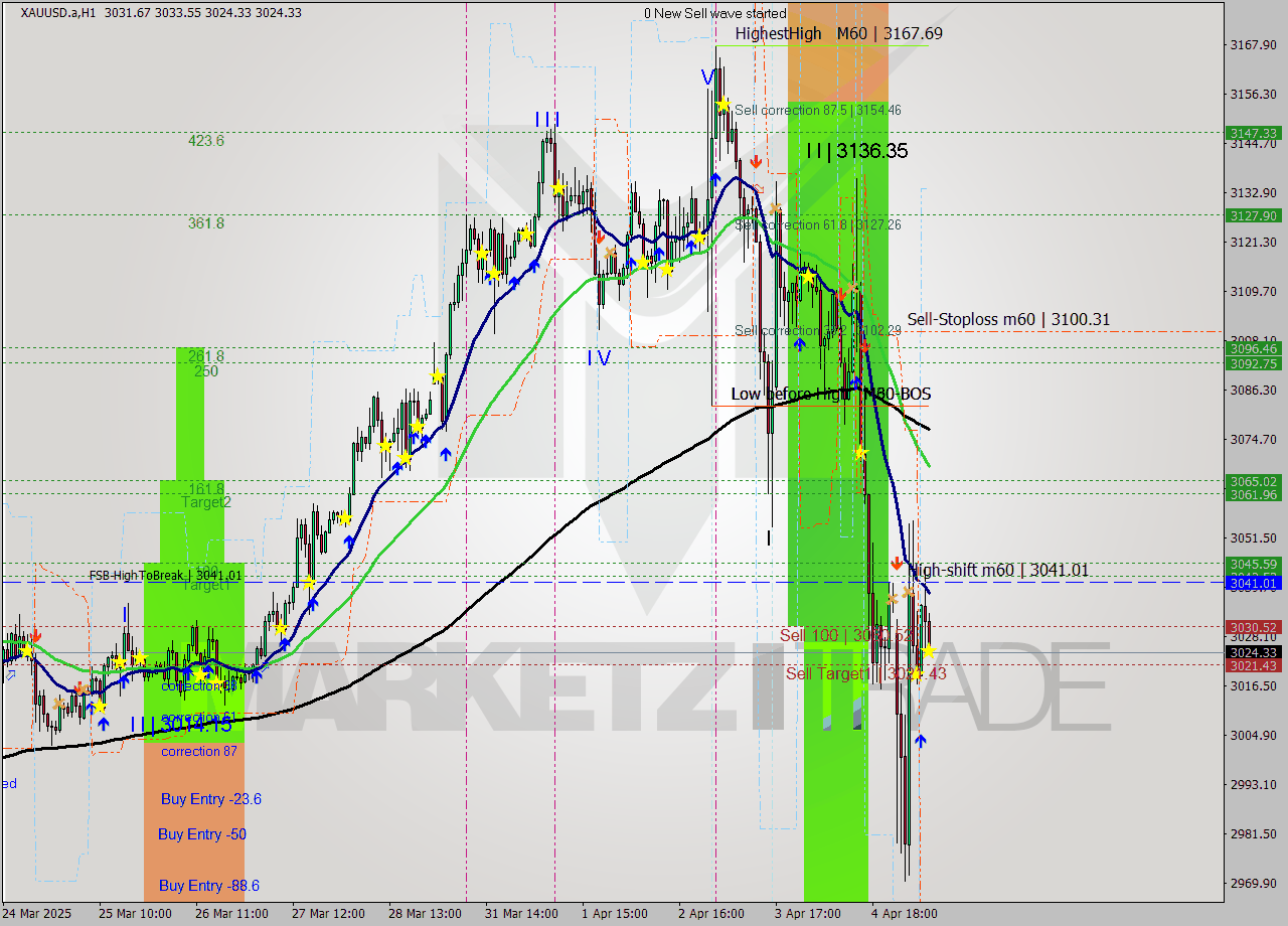 XAUUSD.a MTF analysis at 2025.04.07 09:08