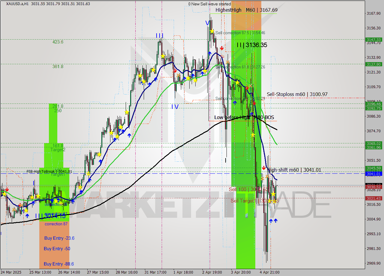 XAUUSD.a MTF analysis at 2025.04.07 12:00
