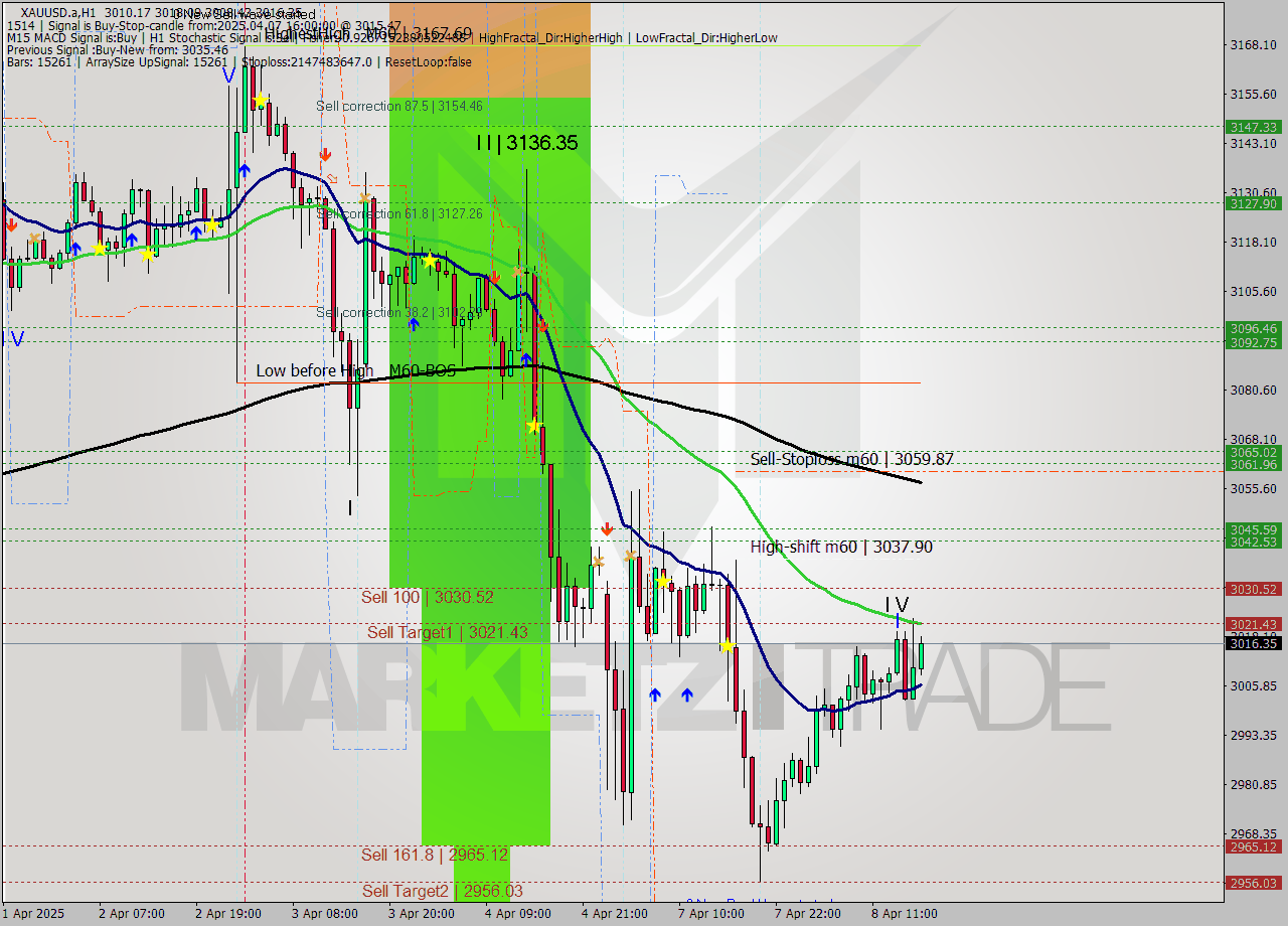 XAUUSD.a MTF analysis at 2025.04.07 16:00