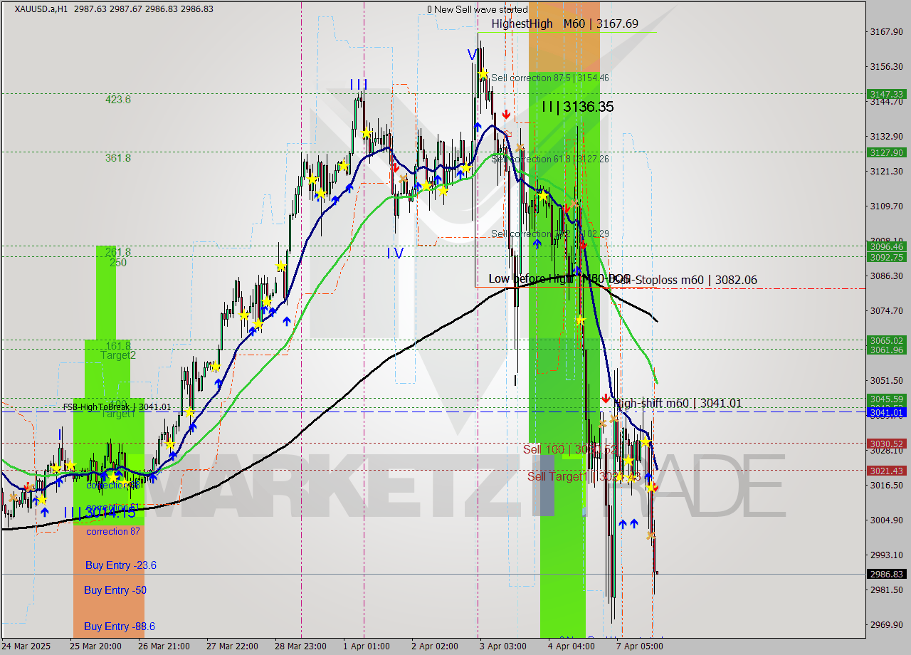 XAUUSD.a MTF analysis at 2025.04.07 17:00