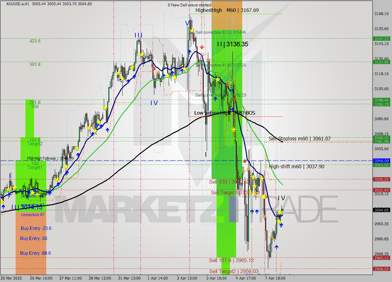 XAUUSD.a MTF analysis at 2025.04.08 08:41