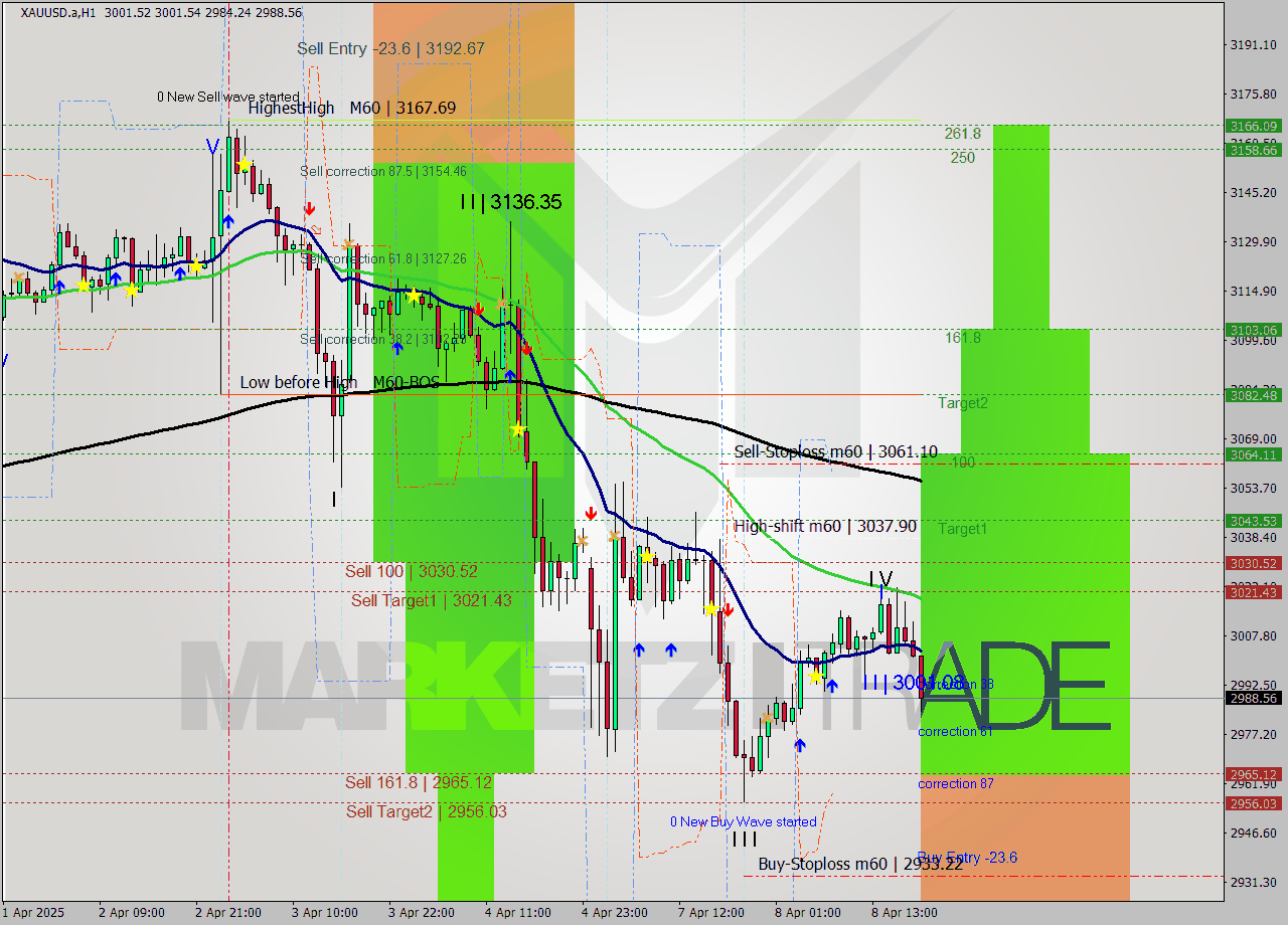 XAUUSD.a MTF analysis at 2025.04.08 09:00