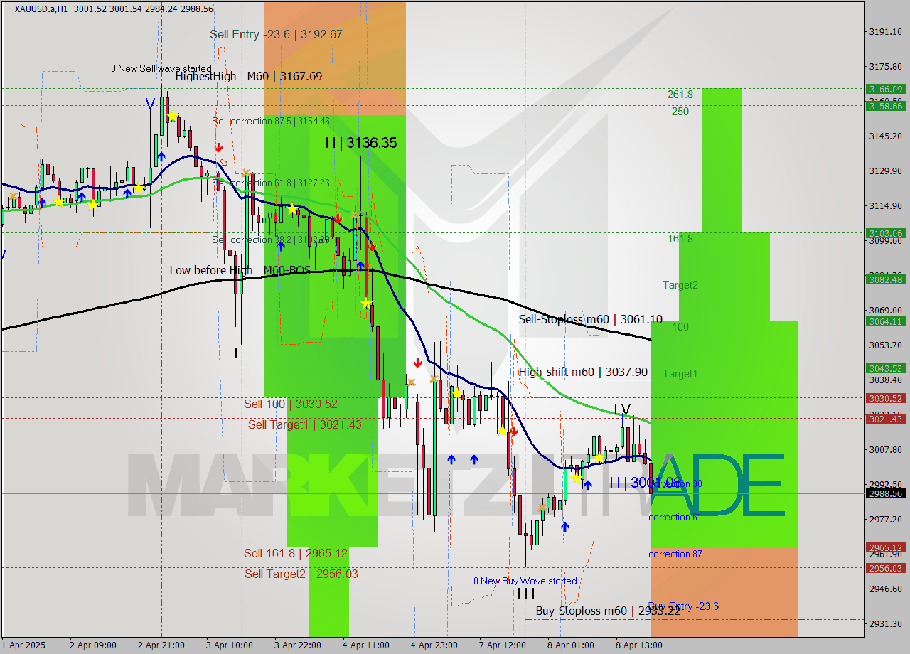 XAUUSD.a MTF analysis at 2025.04.08 11:00