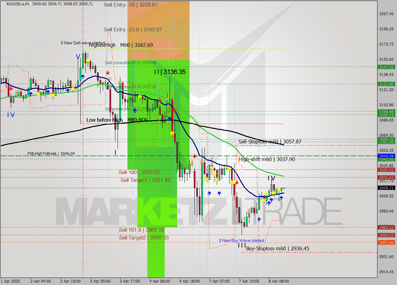 XAUUSD.a MTF analysis at 2025.04.08 13:35