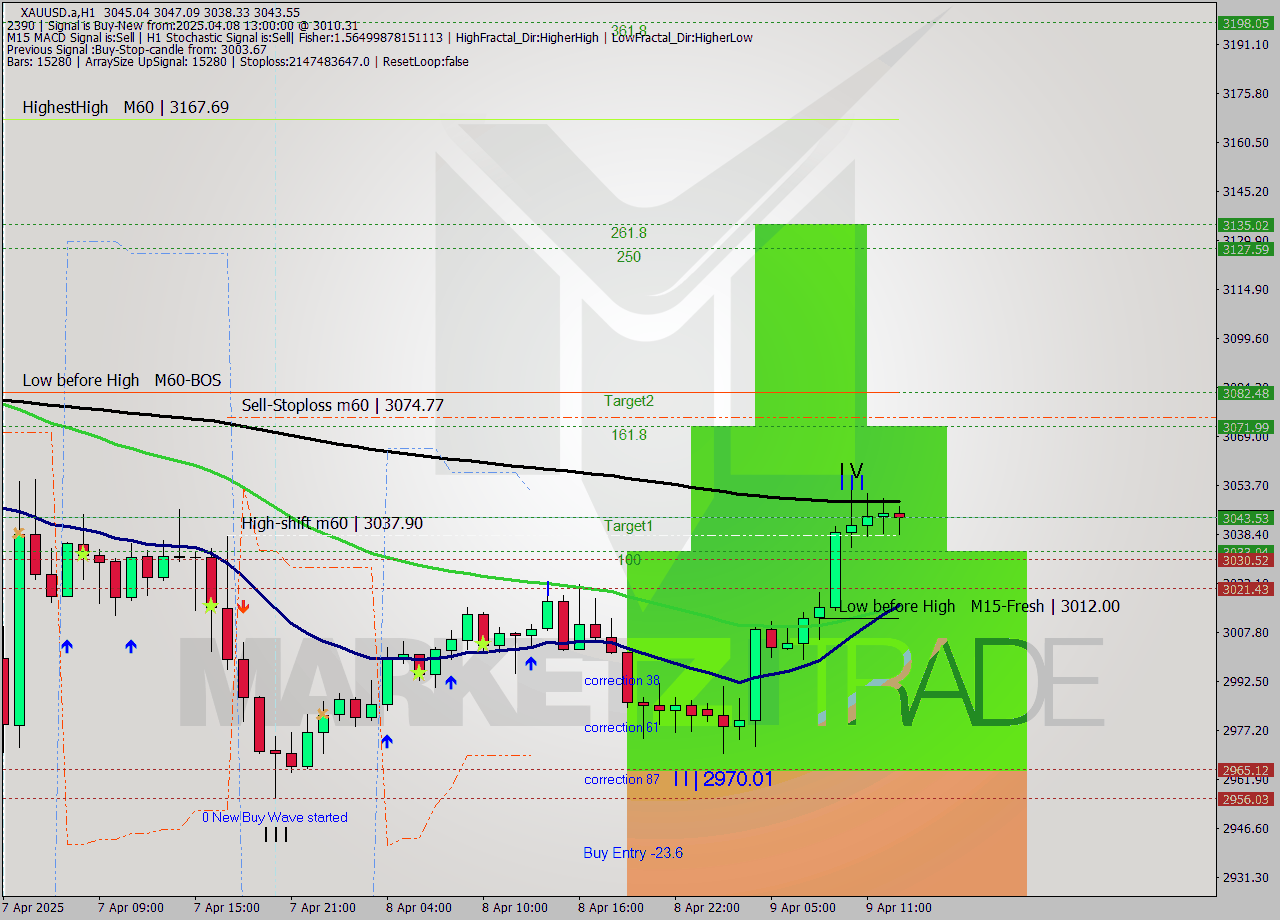 XAUUSD.a MTF analysis at 2025.04.08 15:29