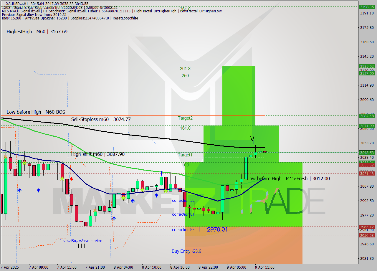XAUUSD.a MTF analysis at 2025.04.08 16:01