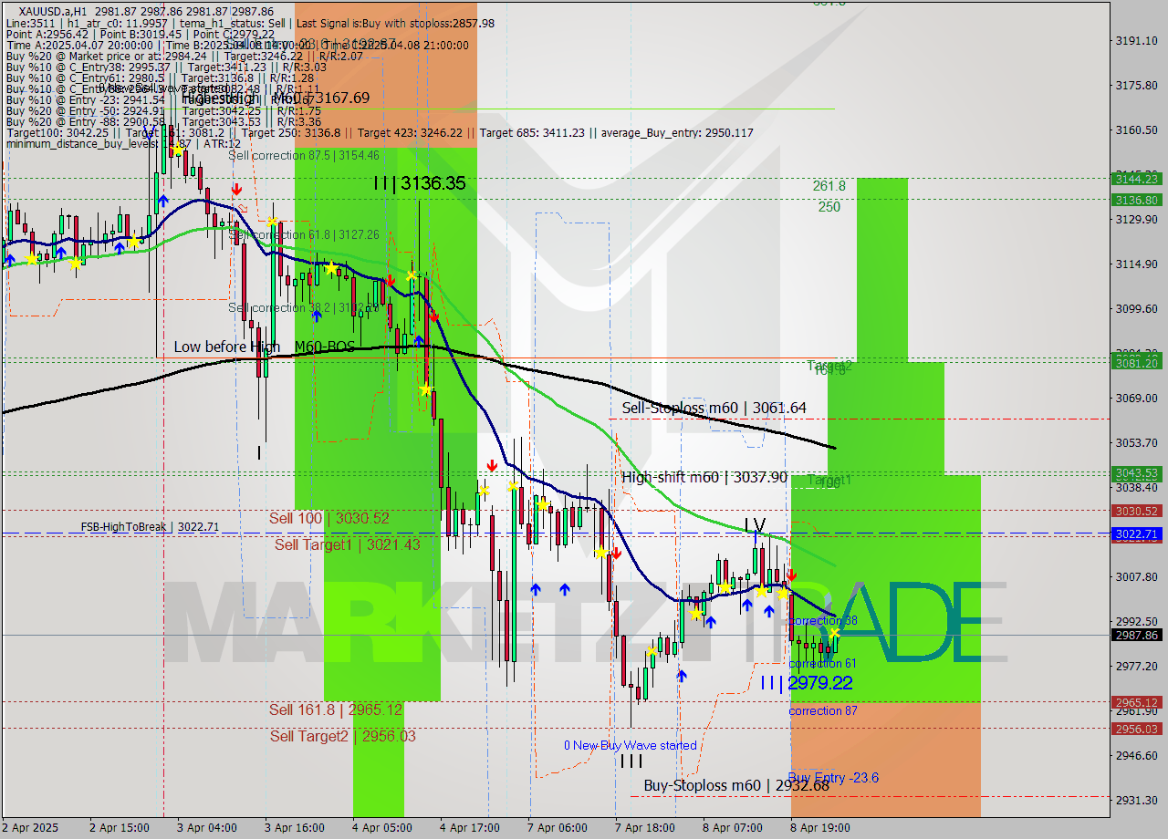 XAUUSD.a MTF analysis at 2025.04.09 02:04