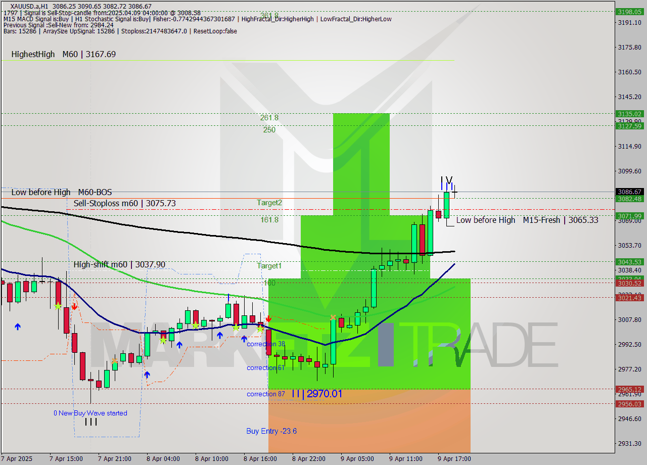 XAUUSD.a MTF analysis at 2025.04.09 04:32
