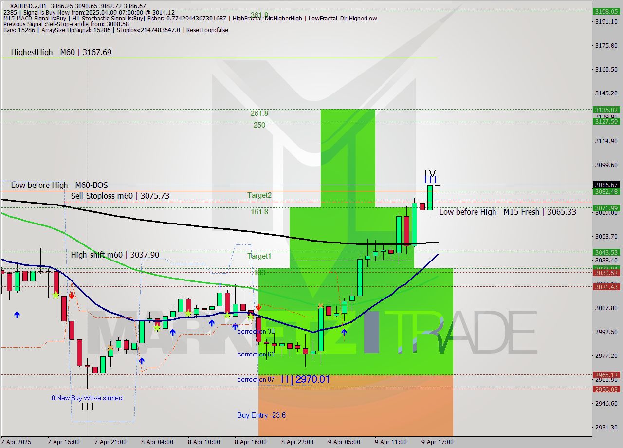 XAUUSD.a MTF analysis at 2025.04.09 13:07