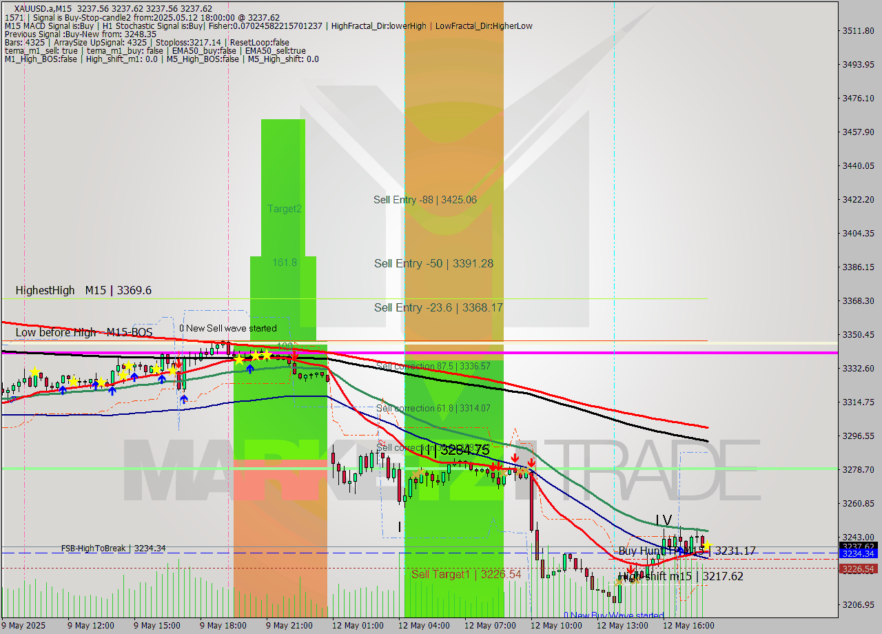 XAUUSD.a M15 Analysis XAUUSD.a M15 Signal