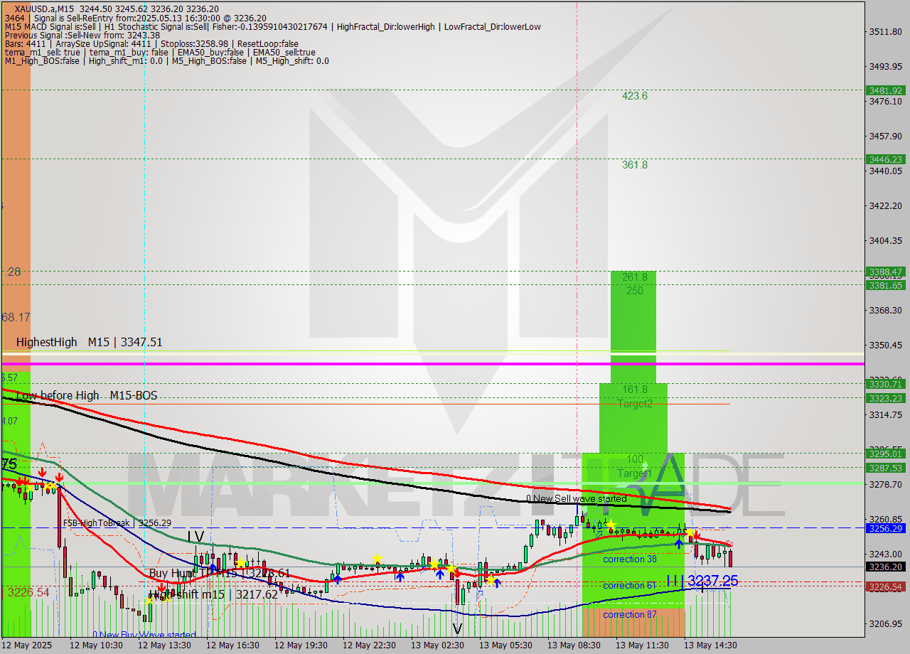 XAUUSD.a M15 Analysis XAUUSD.a M15 Signal