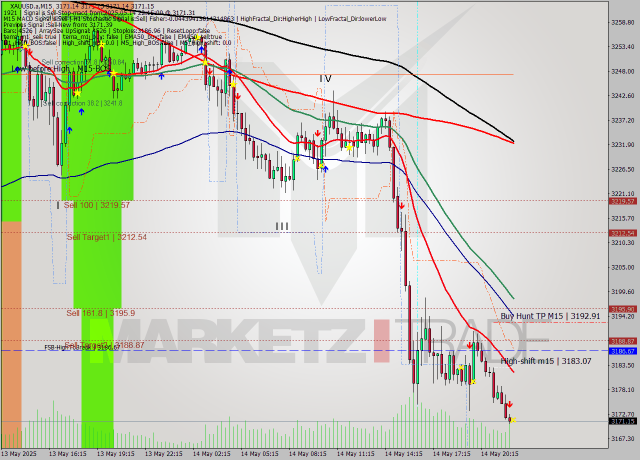 XAUUSD.a M15 Analysis XAUUSD.a M15 Signal