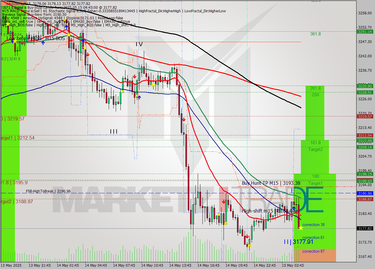 XAUUSD.a M15 Analysis XAUUSD.a M15 Signal