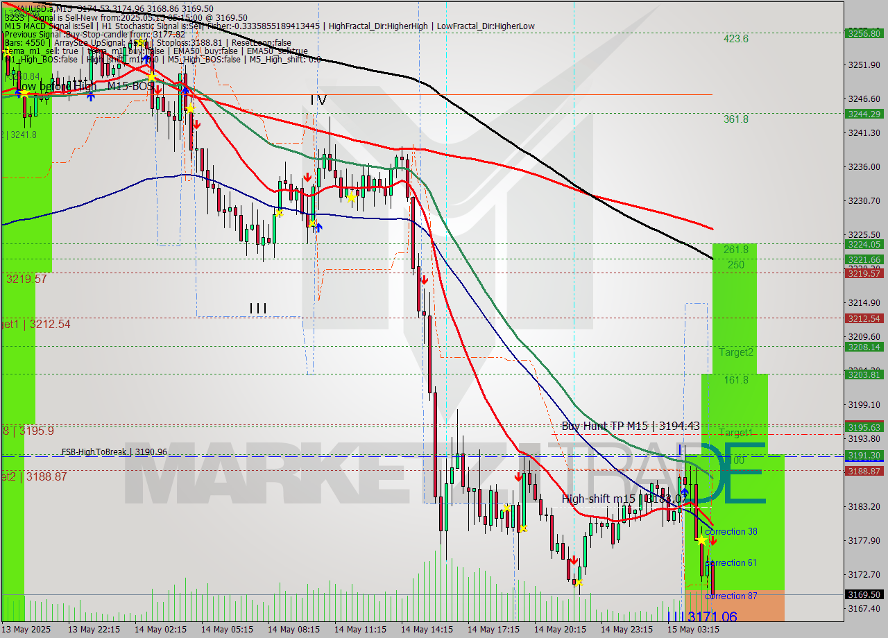 XAUUSD.a M15 Analysis XAUUSD.a M15 Signal